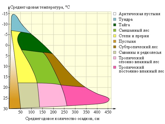 Количество осадков и среднегодовая температура в различных участках суши